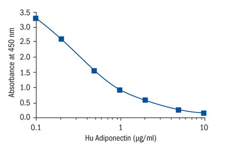 Adiponectin Human ELISA (Competitive) 